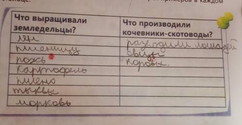 Заполни таблицу. Приведи не менее трёх примеров в каждом столбце. Что выращивализемледельцы?Что прои