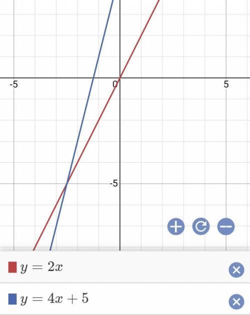 ) В одной и той же системе координат постройте графики функций: а) у = 2х; б) у = 4х+5
