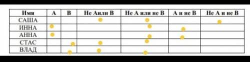 Пусть А= первая буква имени гласная Пусть Б- последняя буква имени согласная. Заполните таблицу логи