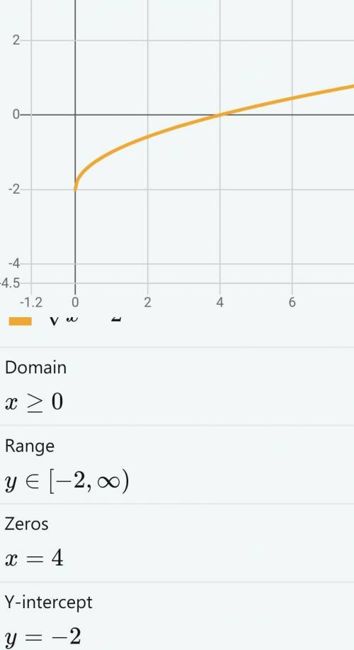 РЕБЯТА Постройте график функции: 1) f(x) =√ x − 2; под корнем только х 2) f(x) = √x − 2. под корнем