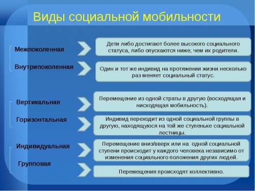 очень Виды социальной мобильности 5) Социальные лифтыобществознание 7 кл​