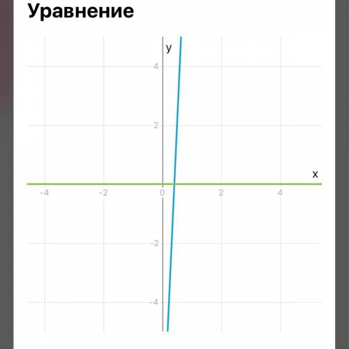 4. Решите систему уравнений графическим 22x-9​