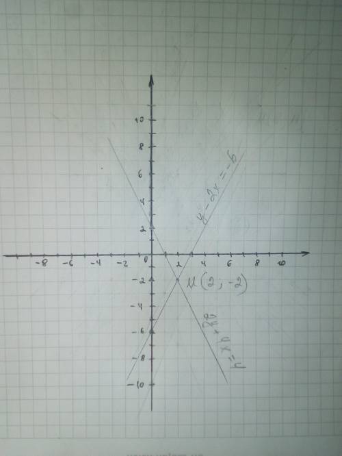 Решите систему уравнений графическим Если не знаете не пишите!