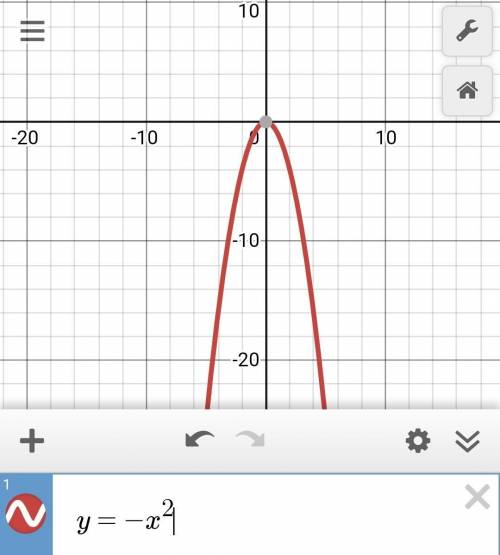 Постройте графики функций:1. у = - х^22. у = - х^33. у = 2 х^3​