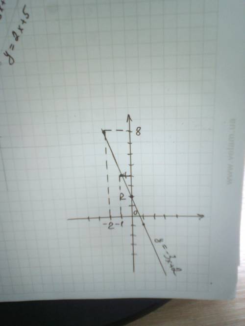 Постройте график функции у = -3х + 2. Пользуясь гра¬фиком, найдите: 1) значение функции, если значен
