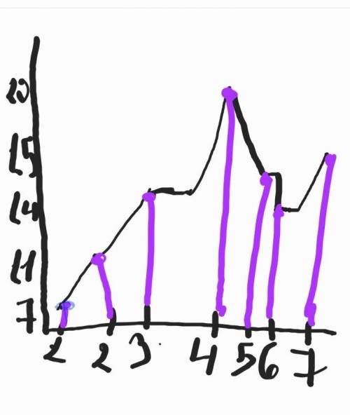 7,11,14,20,15,14,15 даны числа. Напишите алгоритм создания диаграммы, которая визуально выделяет наи