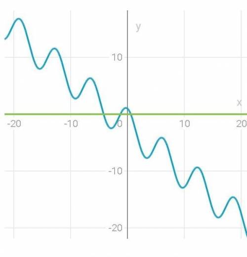 решить уравнение: 2cos^2(x)+3cos(x)-2=0