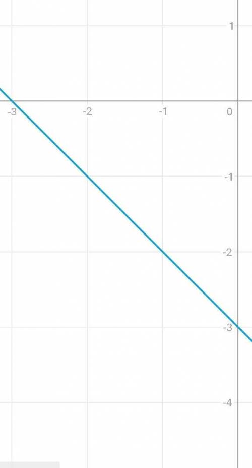 Постройте график функции: у=-3-х