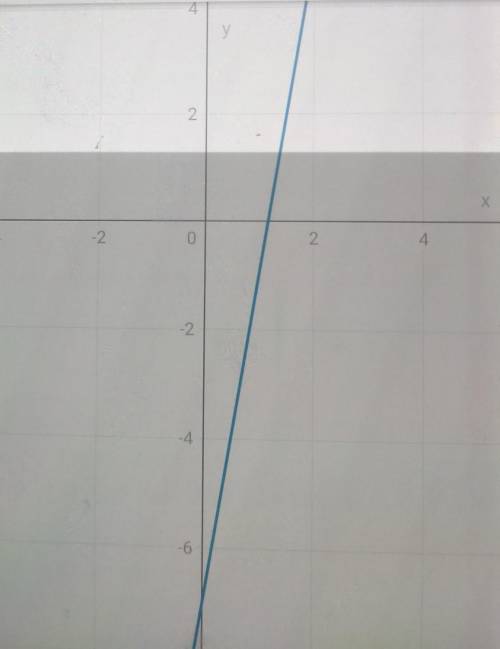 На графике функции y = 6x-7 а) параллельныйс) пересекающиесяб) по одному на каждый случай в формуле