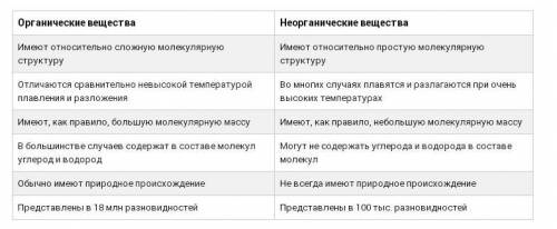 5 Выделите основные сходства и различия использования органических и неогранических веществ. Сходств