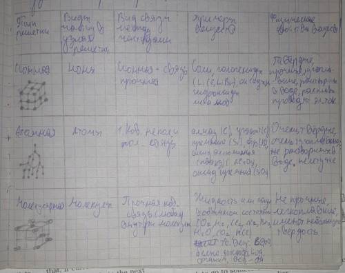 Заполнить таблицу по химии! (скриншот ниже писать, что качество скришота не оч и тип не знаю ответа