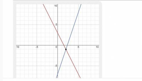 Решите систему уравнений графическим 2x+y=3 3x-y=7