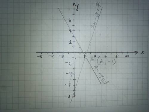 Решите систему уравнений графическим 2x+y=3 3x-y=7