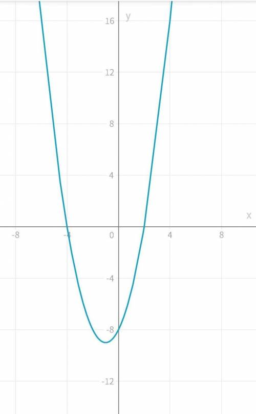 11.7.° Постройте график функции:1) y=x2 + 2х-8;3​