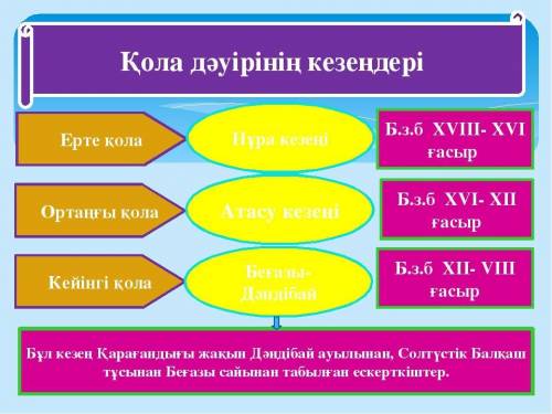 1 –тапсырма. Берілген сөздерді пайдалана отырып, тарихи әңгіме құрастырып, жазыңыздар: Уық, кереге,