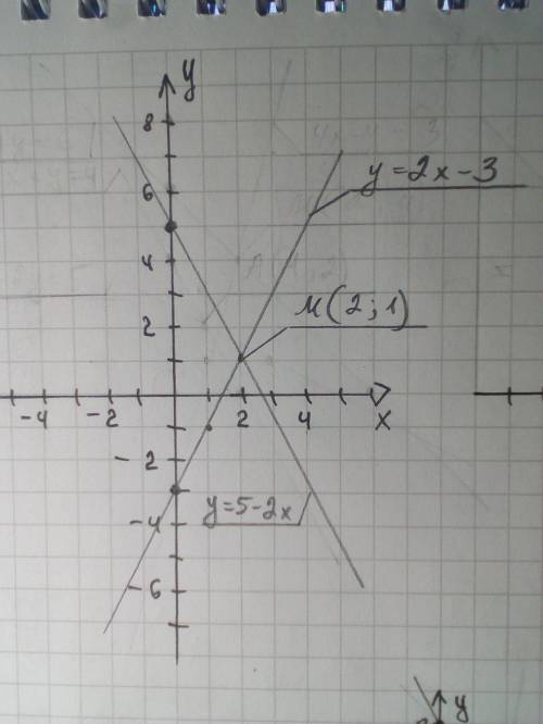 Решите систему уравнений графическим у=5-2х у=2х-3