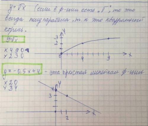 Постройте график функции и найдите координаты точки пересечения :y=√x и y=-0,5 x+4​