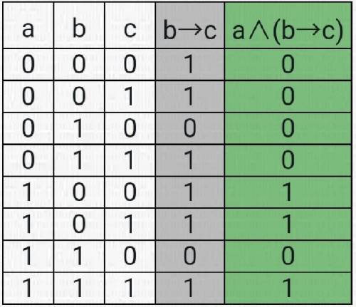 переводить высказывание с естественно языка на язык алгебры логики и постройте таблицу истинности по