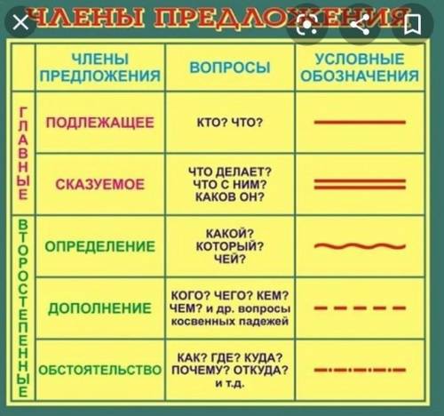 Разберите предложение по членам предложение Из травки глядит беленький глазок чудесной земляники