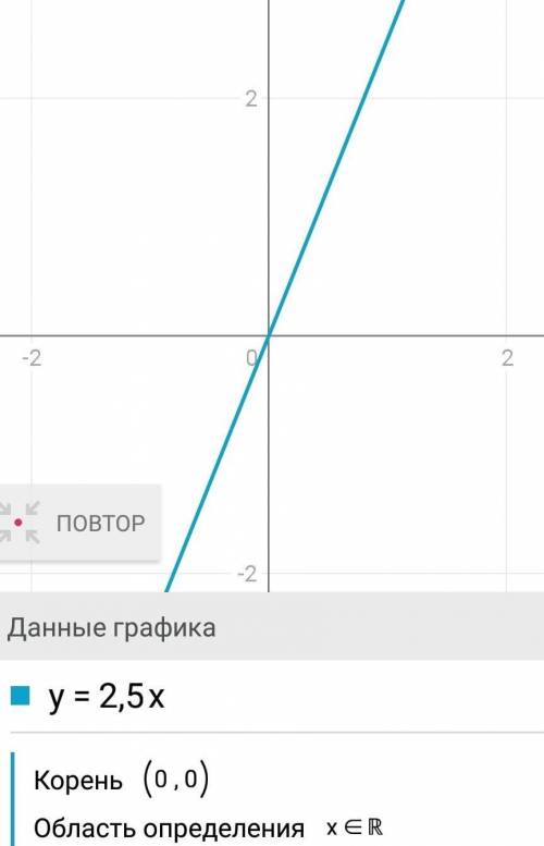 Начертите график функции у=2,5/х​