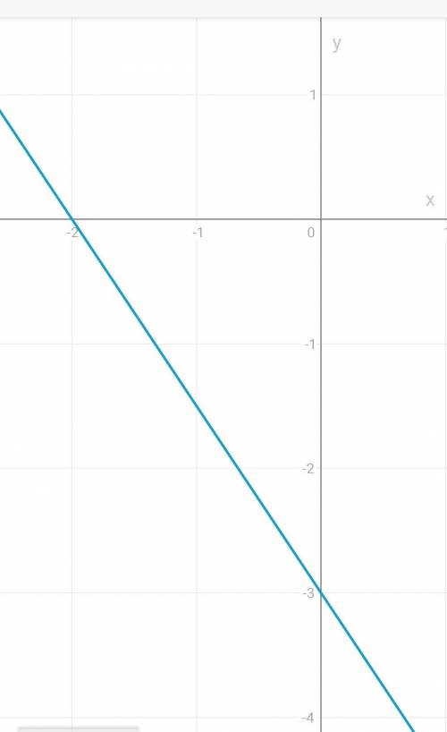 График какой функции изображён на рисунке? gr3.png Варианты ответов: y=−3x−2 y=23x−3 y=−2x−3 y=−1