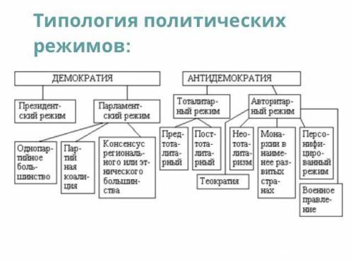 Составьте сравнительную характеристику демократического и антидемократического режимов.