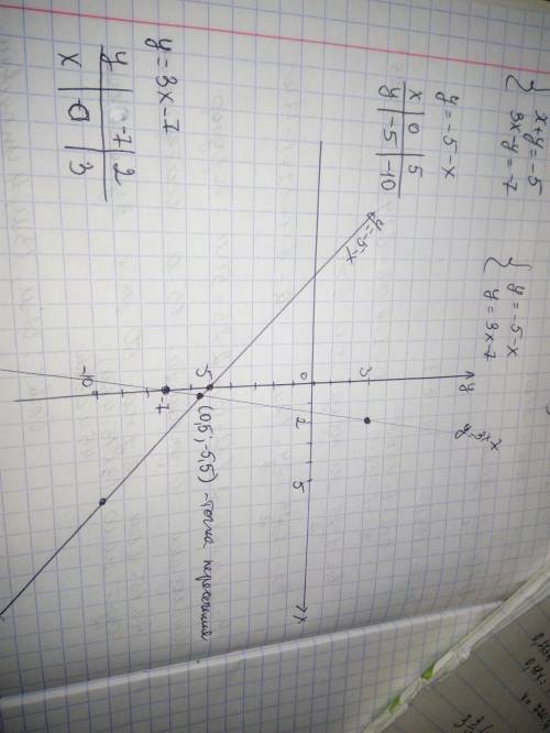 (x+y = -5,4.Решите систему уравнений графическим х - у = -7.​