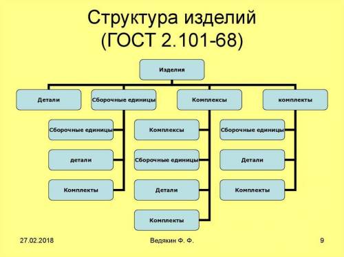 По структуре изделий ... разделяется на