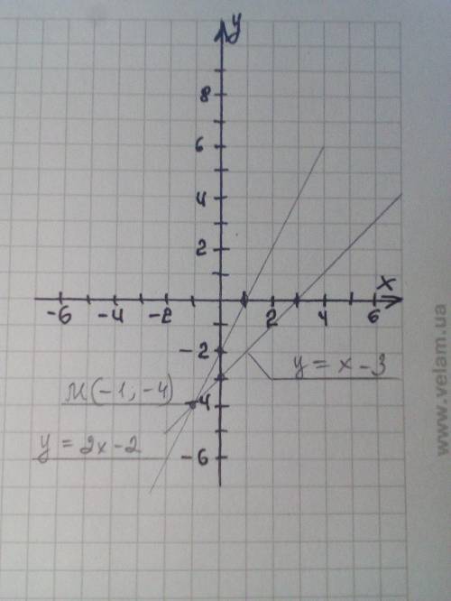 Постройте графики функции у=2х-2 и у=х-3.Найдите координаты точки пересечения данных графиков​