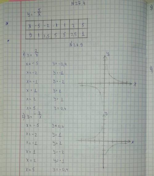 Постройте плз графики гиперболы , с таблицами, нужно