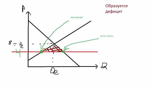 Функция спроса на товар имеет вид QD = 60 -6P, функция предложения QS = -4 + 2P 1) Постройте графики