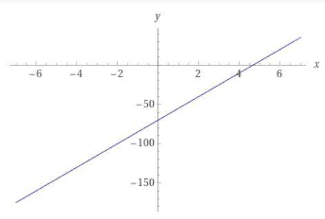 Y=15x-70 постройте график