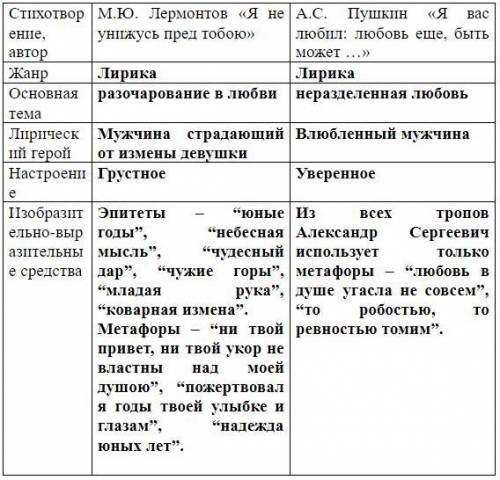 Сравните стихотворение М.Ю.Лермонтова «К*** (Я не унижусь пред тобою…)» со стихотворением А.С.Пушкин