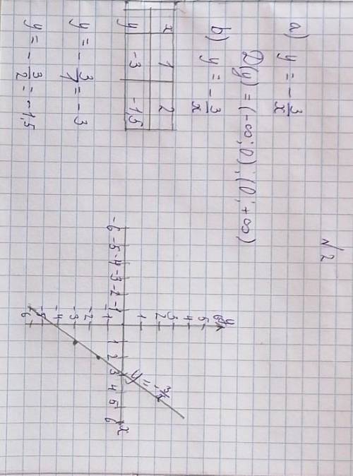 2.Дана функции y=-3/x а) Определите область значений функции. b) Постройте график функции.