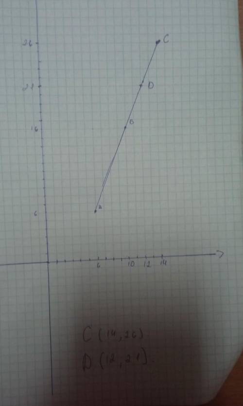 Даны точки A(6;6) и B(10;16). Найди координаты точек C и D, если известно, что точка B — середина от