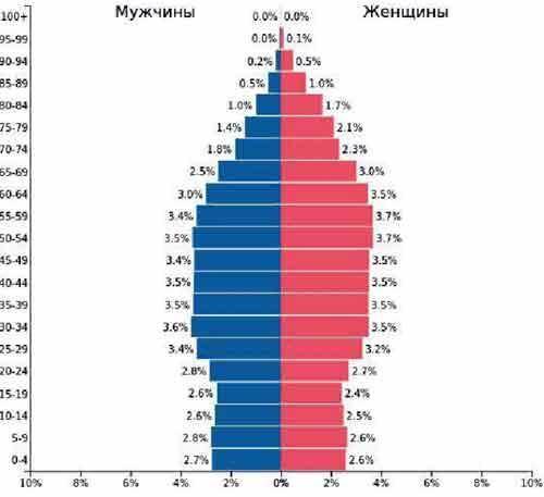 Охарактеризуйте естественное воспроизводство и возрастной состав населения стран Европы