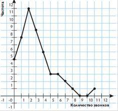 для исследования числа телефонных звонков сделанных подростками опросили 50 учеников седьмого класса