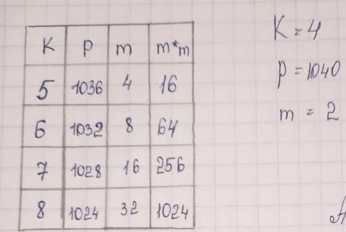 По данному коду запишите таблицу значение переменных на каждом шаге алгоритма: k=4 p=1040 m=2while p