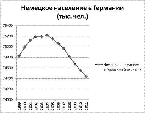 График численности населения для любой страны за последние 20 лет