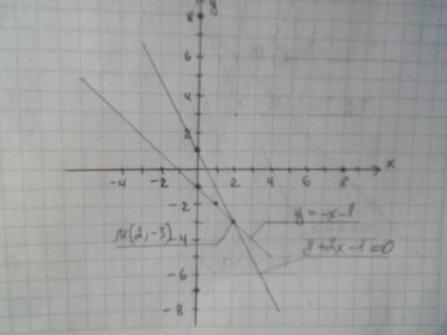 Решите графическим методом систему уравнений и найдите координаты точки пересечения графиков функций