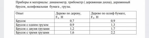 Лабораторная работа No 5 Исследование силы трения скольженияЦель работы: определение модуля силы тре