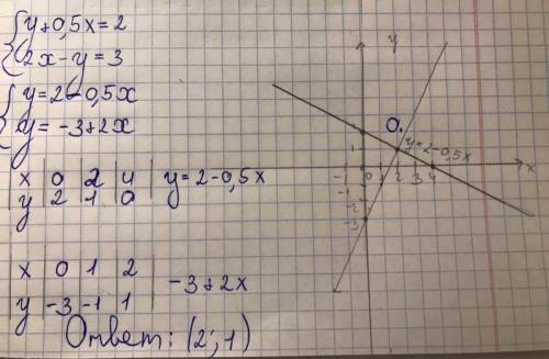решите графическим методом систему уравнений найдите координаты точки пересечения графиков функций​