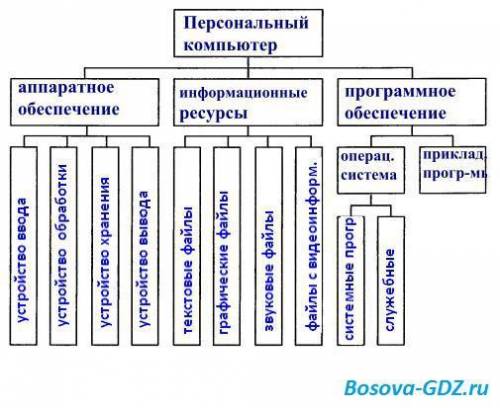 Укажите входы и выходы для компьютер цветзвукэлектромагнитные волны электроэнергия изображениесвет