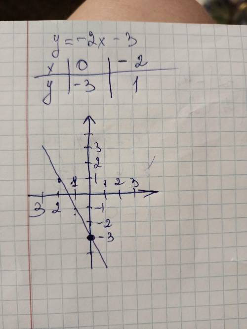 Укажите график функции y=-2x-3