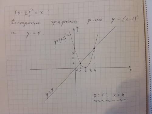 Графическим методом реши уравнение: (x−2)2=x (ответ запиши в возрастающем порядке). ответ: x1= ;x2=