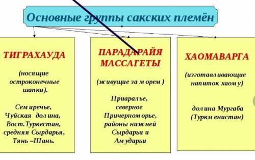 10. Древне-персидские историки дают сведения о первых племенных объединениях саков. Соотнесите назва