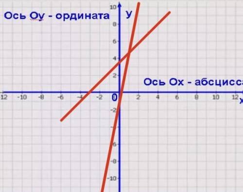 Решите графическим методом систему уравнений и найдите координаты точки пересечения графиков функций