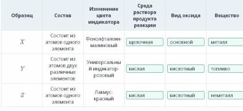 Ученик проверил три вещества X, Y и Z на горючесть. Результаты записал в таблицу.Используя результат