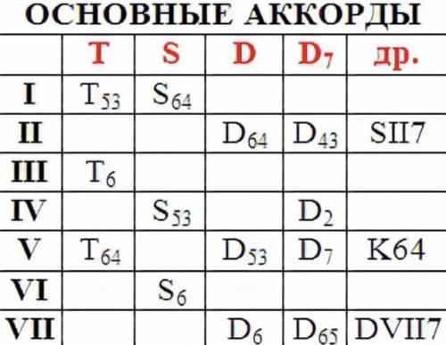 Подпишите аккорды, указывал ступени, на которых они построены.​