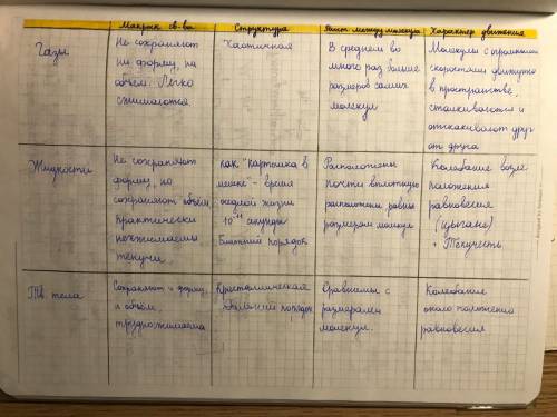 Напишите кратко информацию о твердых, жидких и газообразных телах и что общего между твёрдым и жидки